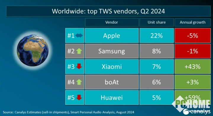 Q2全球TWS市场达到双位数增长 苹果出货量稳居第一