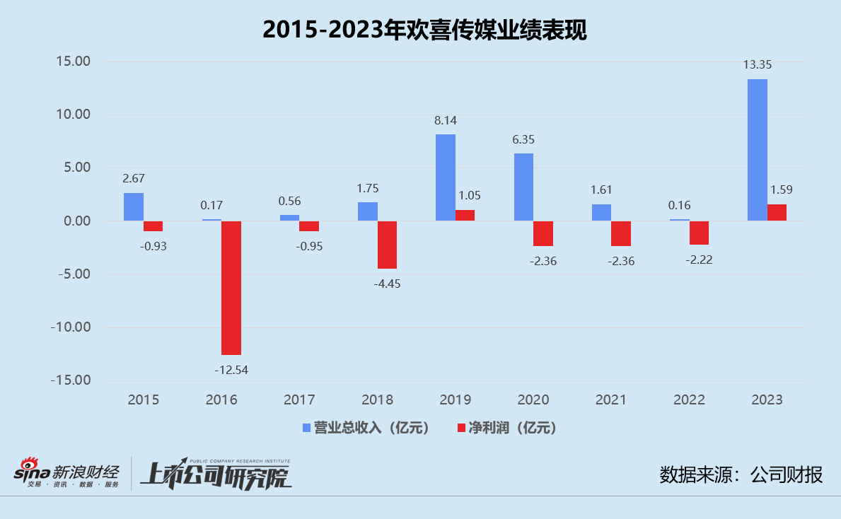 欢喜传媒预亏逾8000万已跌成“仙股” 上半年多部作品票房、口碑双输  第2张