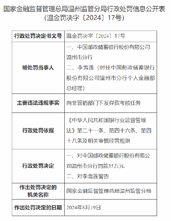 中国邮政储蓄银行温州市分行被罚35万元：向非营销部门下发存款考核任务