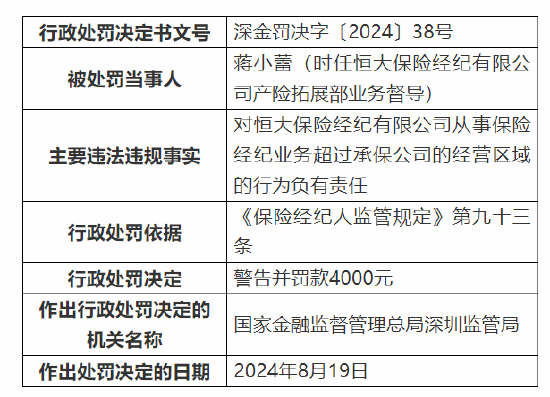 恒大保险经纪有限公司被罚：因从事保险经纪业务超过承保公司的经营区域