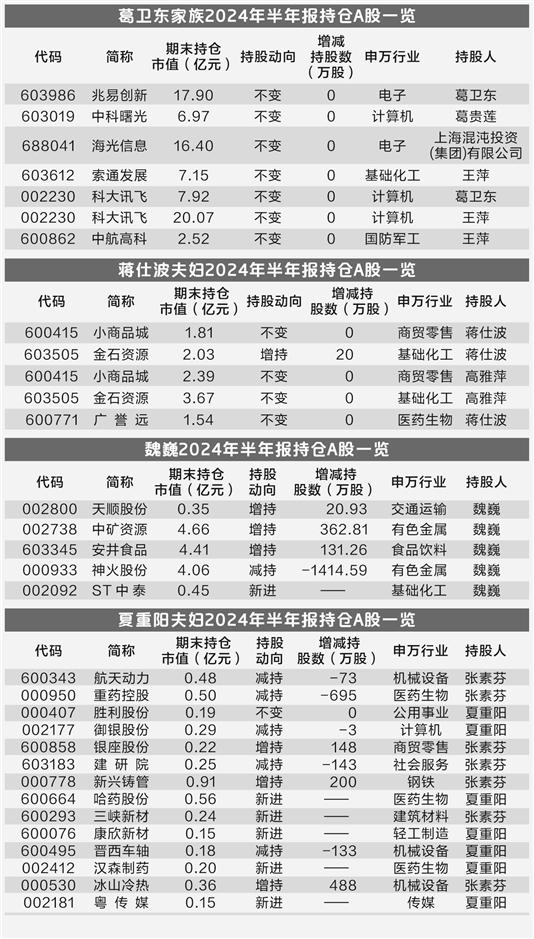 “牛散”最新持仓曝光：葛卫东坚守科技股 夏重阳抄底5股