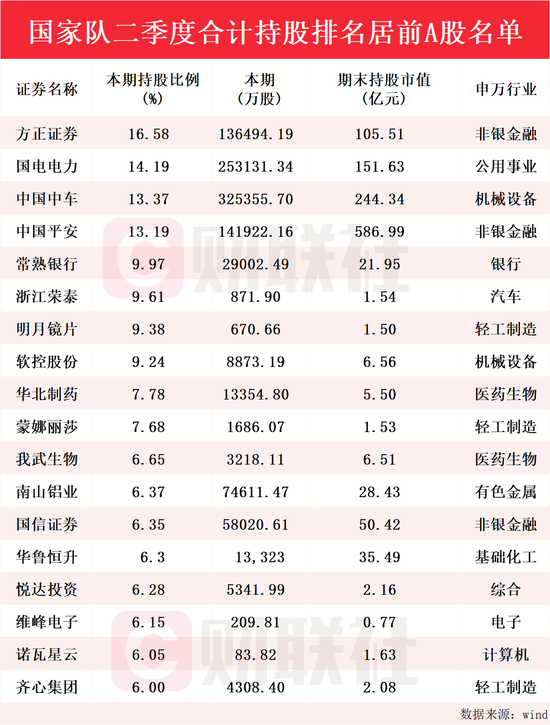 国家队二季度最新持仓动向曝光：合计持股排名居前A股名单来了，方正证券持股比例最高