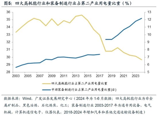 广发宏观：用电量还能反映经济增长吗  第7张