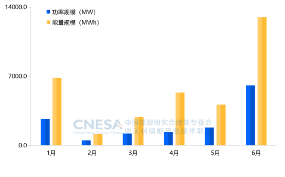 CNESA重磅发布：新型储能累计装机首次超过100GWh，储能系统中标均价趋稳