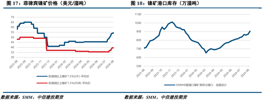 宏观回暖但基本面疲软，镍不锈钢震荡运行  第9张