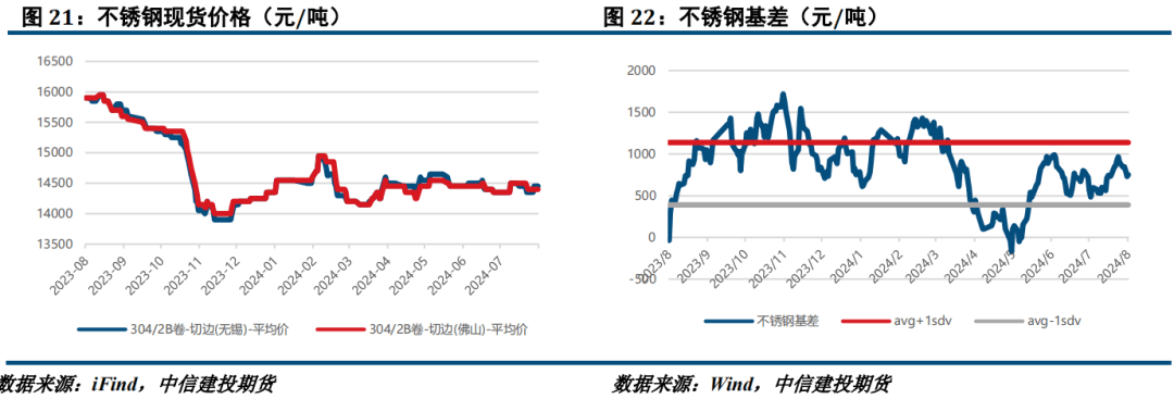 宏观回暖但基本面疲软，镍不锈钢震荡运行  第11张