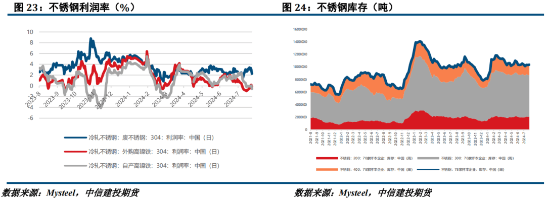 宏观回暖但基本面疲软，镍不锈钢震荡运行  第12张