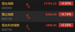 快讯：港股三大指数涨幅收窄 科网股、铜业股、CXO概念股活跃  第3张