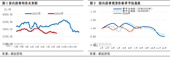 卓创资讯：需求驱动仍有不足 弱现实限制沥青价格上行  第3张