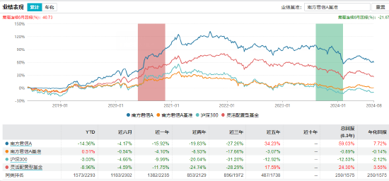 南方基金茅炜卸任5只产品的基金经理，专注权益投资管理工作  第3张