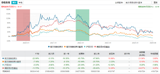 南方基金茅炜卸任5只产品的基金经理，专注权益投资管理工作  第5张