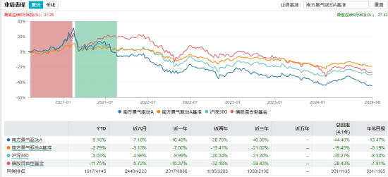 南方基金茅炜卸任5只产品的基金经理，专注权益投资管理工作  第12张