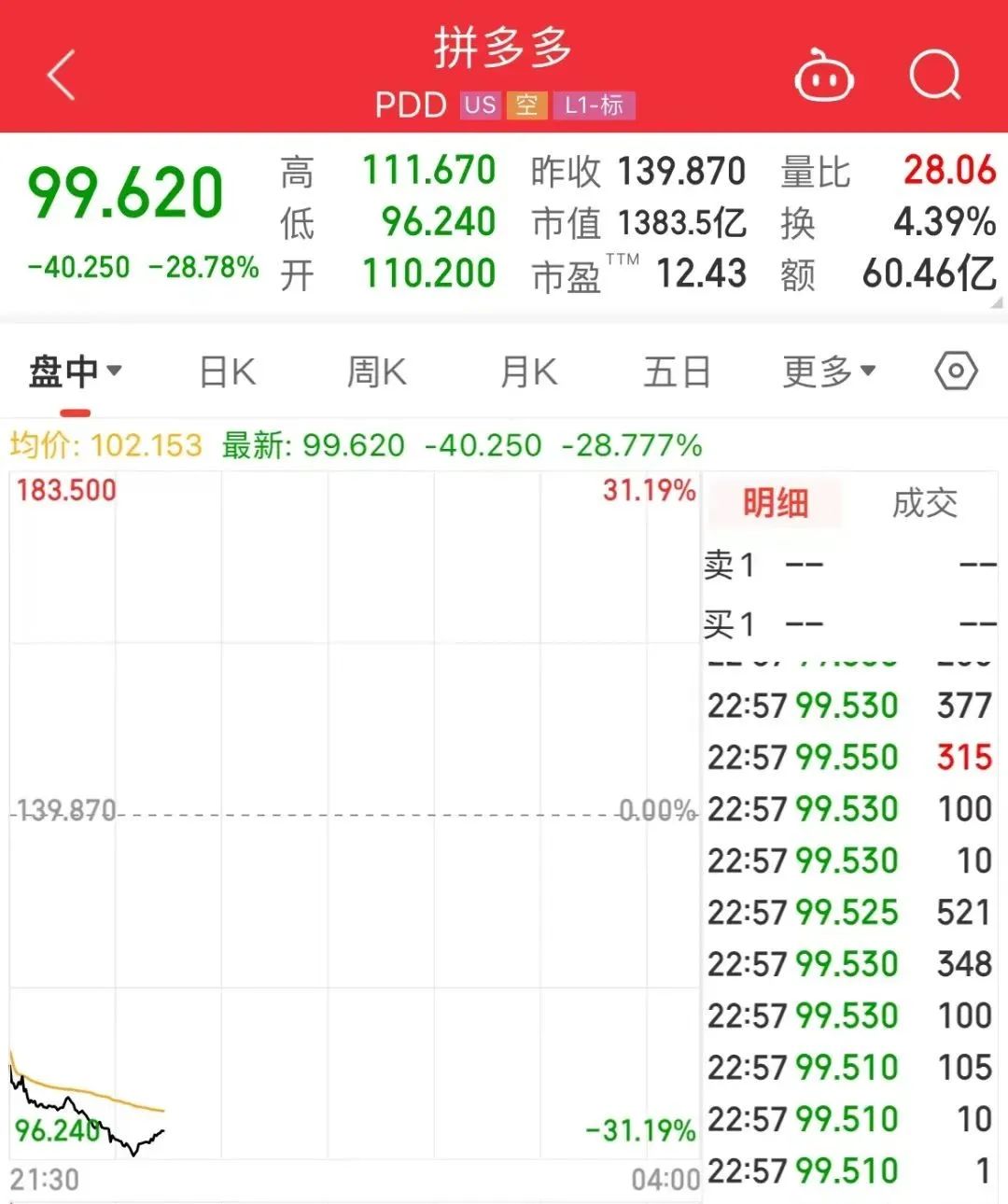 爆雷，大跳水！拼多多跌超30%