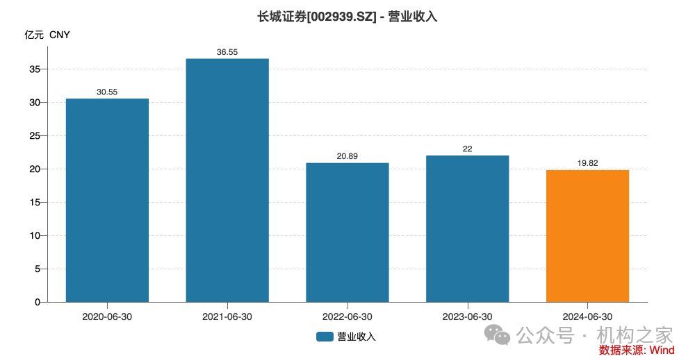 中报营收创近5年新低！长城证券董事、监事调整释放何种信号？