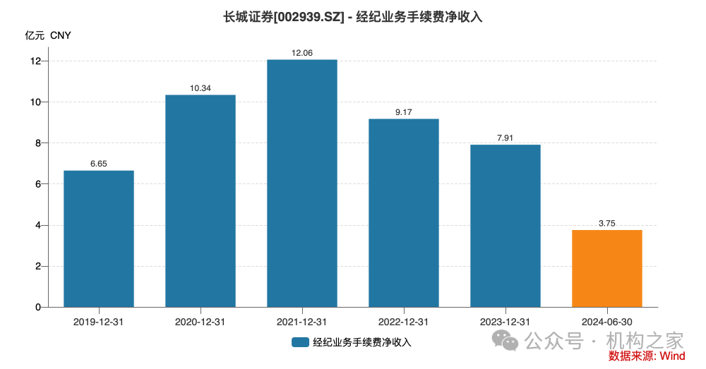 中报营收创近5年新低！长城证券董事、监事调整释放何种信号？