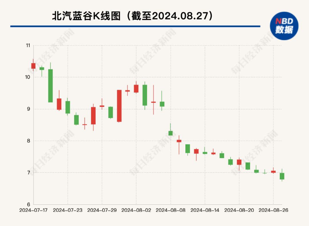 “行业太卷了 竞争激烈”！北汽蓝谷4年半亏掉250多亿元 净资产仅剩下44亿元  第6张