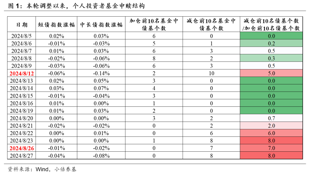 又见债基赎回，这次有何不同？