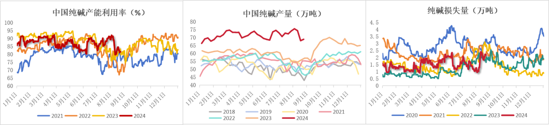 纯碱：高库存压制，短暂反弹后承压下行  第15张