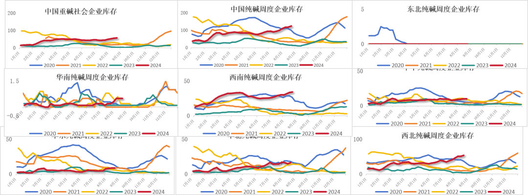 纯碱：高库存压制，短暂反弹后承压下行  第29张