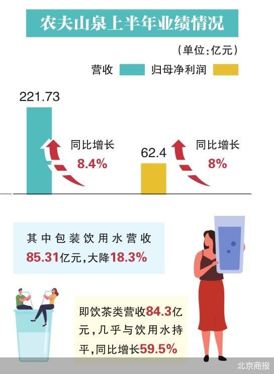 农夫山泉包装水少卖了19亿