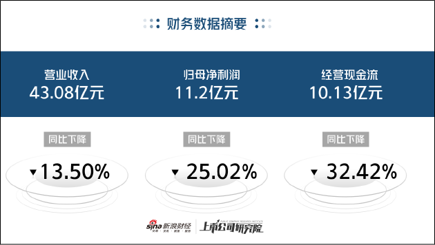 疫情红利不再鱼跃医疗营收利润双降 应收账款、商誉减值风险显现 | 医药半年报