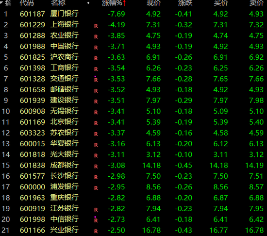 人民币，突然直线拉升！A股银行，全线下跌，两市超3700股上涨！