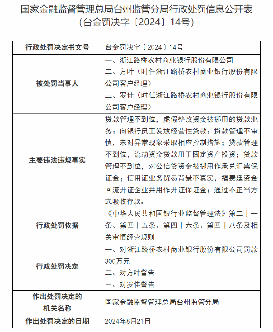 浙江路桥农村商业银行被罚300万：因向银行员工发放经营性贷款等七项违法违规事实