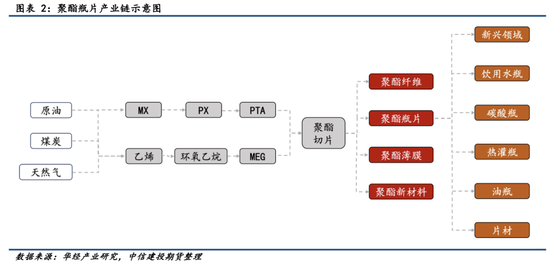 【瓶片期货首日策略】景气拐点未至，价格以加工差为锚运行  第3张