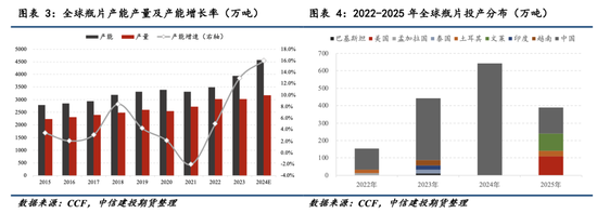 【瓶片期货首日策略】景气拐点未至，价格以加工差为锚运行  第4张