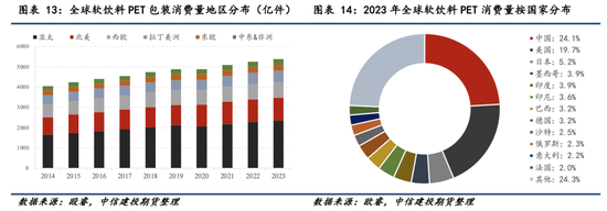 【瓶片期货首日策略】景气拐点未至，价格以加工差为锚运行  第9张