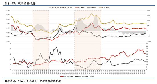 【瓶片期货首日策略】景气拐点未至，价格以加工差为锚运行  第12张