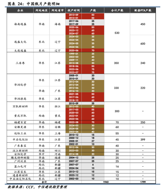 【瓶片期货首日策略】景气拐点未至，价格以加工差为锚运行  第16张