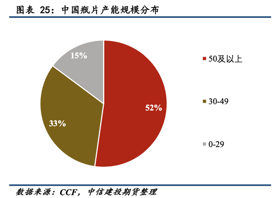 【瓶片期货首日策略】景气拐点未至，价格以加工差为锚运行  第17张