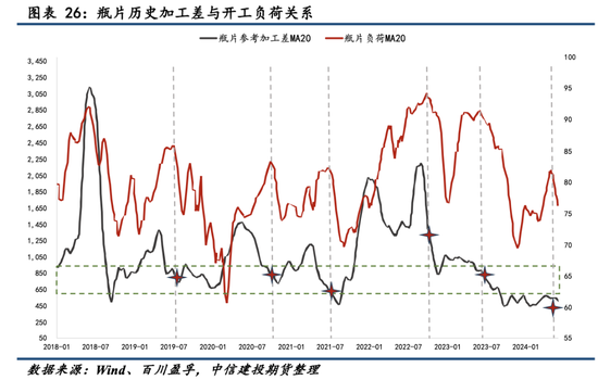 【瓶片期货首日策略】景气拐点未至，价格以加工差为锚运行  第18张