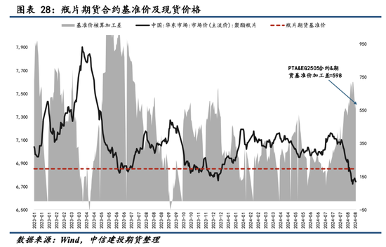 【瓶片期货首日策略】景气拐点未至，价格以加工差为锚运行  第20张