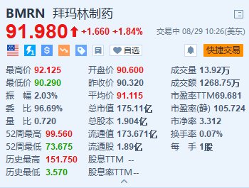 BioMarin制药公司涨超1.8% 公司将在全球裁员约225人