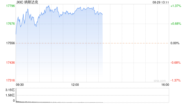 早盘：美股走高科技股领涨 纳指上涨170点