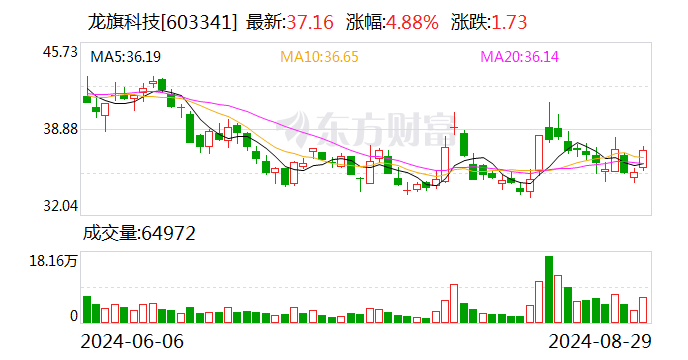 龙旗科技上半年营收同比增长106.31% 智能产品各板块持续增长