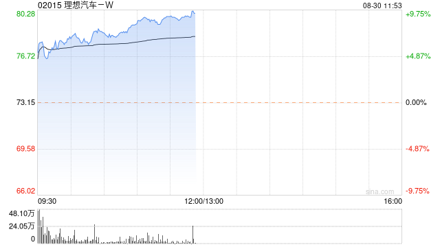 汽车股早盘集体反弹 理想汽车-W涨逾8%蔚来-SW涨逾6%