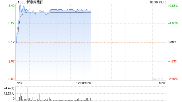 新意网集团绩后涨超8% 年度股东应占溢利9.07亿元