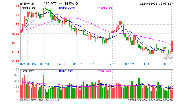 全线大涨！A股强劲反弹！A50ETF华宝（159596）大涨1.59%