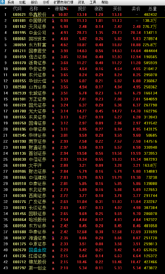 券商全线大爆发！中国银河涨停 天风证券、中金公司涨超4%