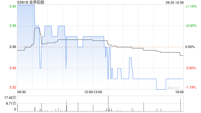 高盛：维持金界控股“中性”评级 目标价下调至3.83港元