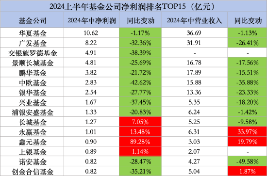 34家基金公司半年报出炉！5家基金公司实现营收净利润“双增长”，华夏、广发基金营收净利润双双下降