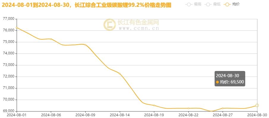 长江有色：供应缩量需求旺季回暖预期 碳酸锂8月下旬迎来触底反弹9月仍存向上空间  第3张