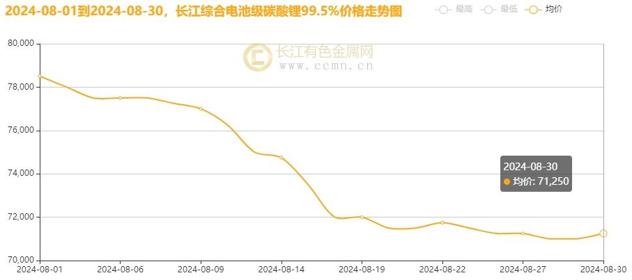 长江有色：供应缩量需求旺季回暖预期 碳酸锂8月下旬迎来触底反弹9月仍存向上空间  第4张