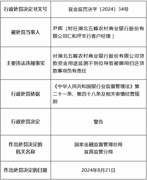 湖北五峰农村商业银行被罚25万元：贷款资金用途监测不到位导致被挪用归还贷款