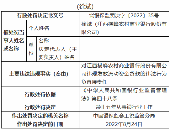 江西横峰农村商业银行被罚80万元：两名时任员工被禁业三年、五年 共计8人被罚  第2张