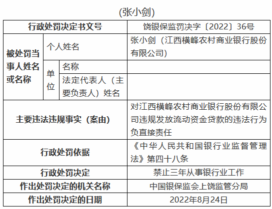 江西横峰农村商业银行被罚80万元：两名时任员工被禁业三年、五年 共计8人被罚  第3张