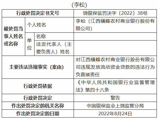 江西横峰农村商业银行被罚80万元：两名时任员工被禁业三年、五年 共计8人被罚  第5张